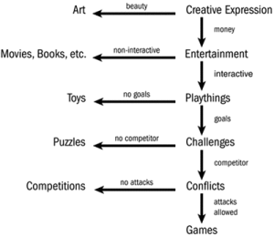 Chris Crawford - Definition of Game